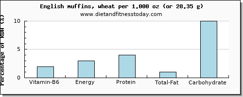 vitamin b6 and nutritional content in english muffins